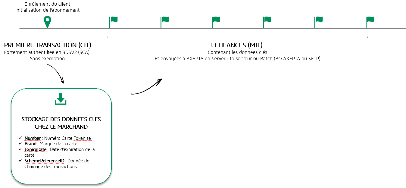 Mise en place d'un abonnement sur Axepta Online