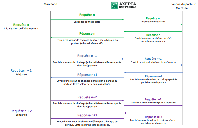 Chaînage des transactions